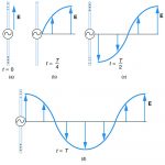 24.2 Production of Electromagnetic Waves – College Physics