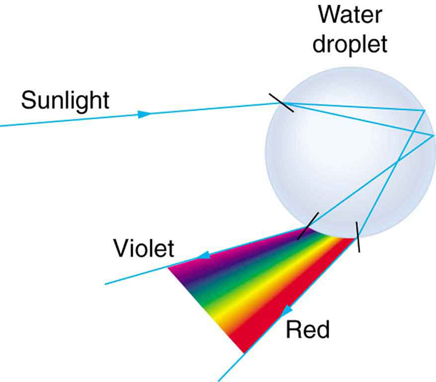 Sun light incident on a spherical water droplet gets refracted at various angles. The refracted rays further undergo total internal reflection and when they leave the water droplet, a sequence of colors ranging from violet to red is formed.
