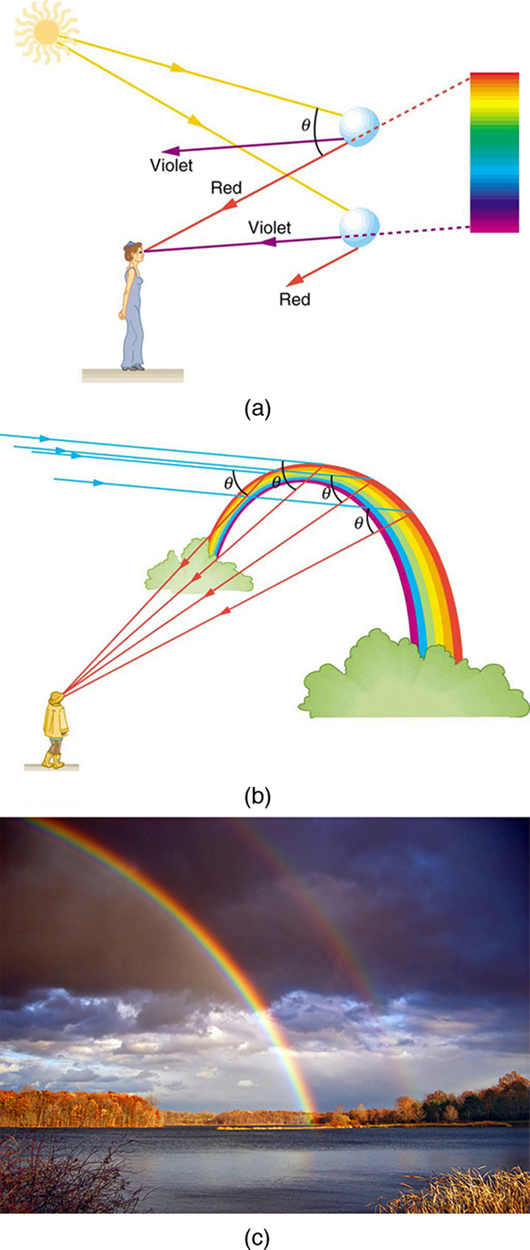 In figure (a) sunlight is incident on two water droplets close to one another. The incident rays undergo refraction and total internal reflection. From the first droplet, violet color emerges and from the second, red emerges. A woman observes from a distance, the band of seven colors with red on top and violet at the bottom. Two rays each from red and violet reach the observer’s eyes. The angle of separation between the incident light and the emerging red light is theta. In figure (b), a man looks at the rainbow, which is in the shape of an arc. A parallel beam of blue colored rays fall on the rainbow at different positions and then reaches the observer, each ray making the same angle theta with the incident ray. The rays reaching the observer are red in color. Figure (c) shows a spectacular double rainbow in the sky with white clouds as a backdrop.