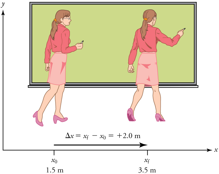 The initial and final position of a professor as she moves to the right while writing on a whiteboard. Her initial position is 1 point 5 meters. Her final position is 3 point 5 meters. Her displacement is given by the equation delta x equals x sub f minus x sub 0 equals 2 point 0 meters.