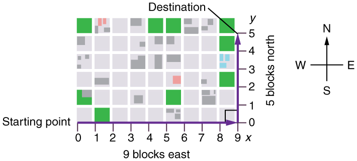 An X Y graph with origin at zero zero with x axis labeled nine blocks east and y axis labeled five blocks north. Starting point at the origin and destination at point nine on the x axis and point five on the y axis.