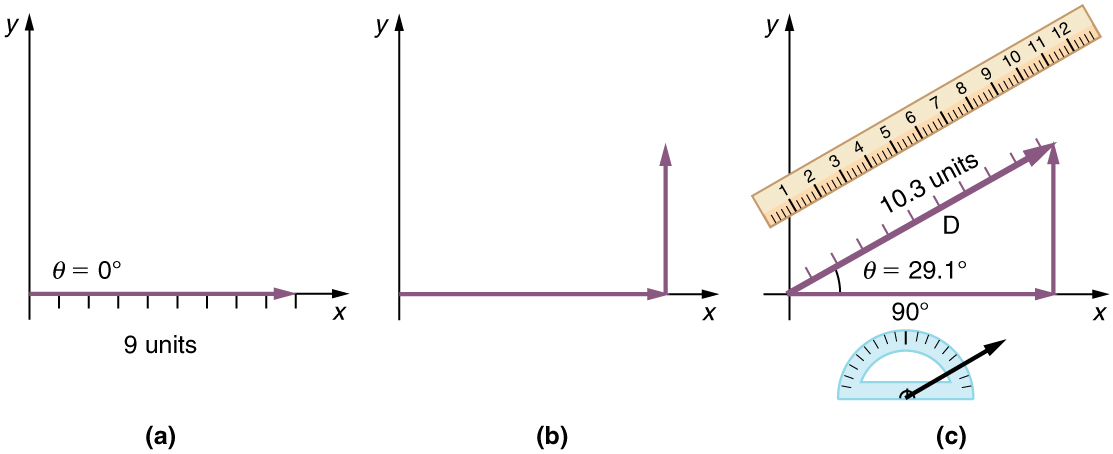 In part a, a vector of magnitude of nine units and making an angle of theta is equal to zero degrees is drawn from the origin and along the positive direction of x axis. In part b a vector of magnitude of nine units and making an angle of theta is equal to zero degree is drawn from the origin and along the positive direction of x axis. Then a vertical arrow from the head of the horizontal arrow is drawn. In part c a vector D of magnitude ten point three is drawn from the tail of the horizontal vector at an angle theta is equal to twenty nine point one degrees from the positive direction of x axis. The head of the vector D meets the head of the vertical vector. A scale is shown parallel to the vector D to measure its length. Also a protractor is shown to measure the inclination of the vectorD.