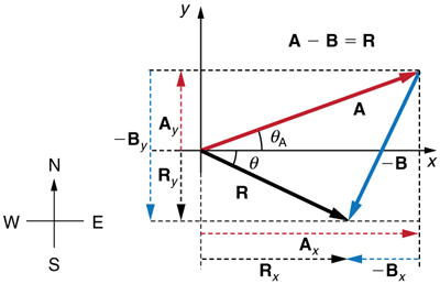 In this figure, the subtraction of two vectors A and B is shown. A red colored vector A is inclined at an angle theta A to the positive of x axis. From the head of vector A a blue vector negative B is drawn. Vector B is in west of south direction. The resultant of the vector A and vector negative B is shown as a black vector R from the tail of vector A to the head of vector negative B. The resultant R is inclined to x axis at an angle theta below the x axis. The components of the vectors are also shown along the coordinate axes as dotted lines of their respective colors.