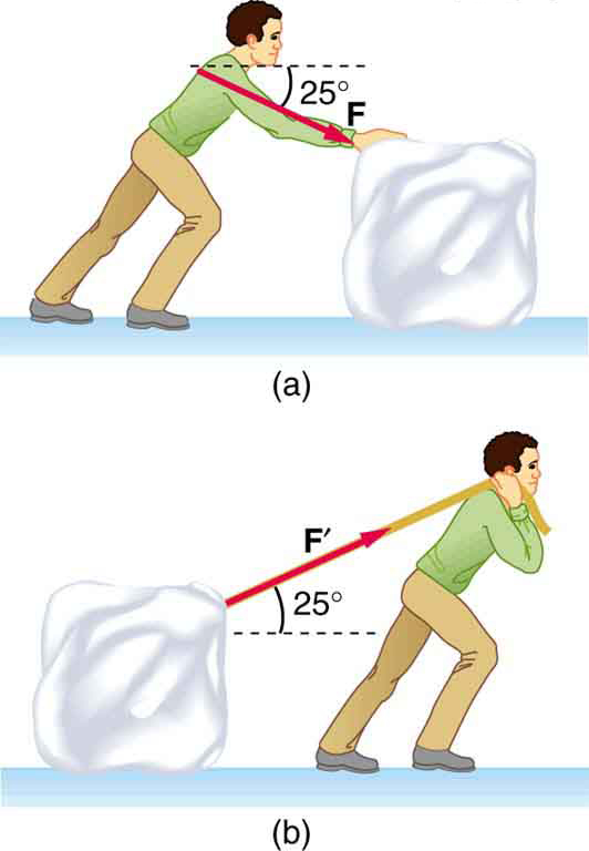 (a) A block of ice is being pushed by a contestant in a winter sporting event across a frozen lake at an angle of twenty five degrees. (b) A block of ice is being pulled by a contestant in a winter sporting event across a frozen lake at an angle of twenty five degrees.