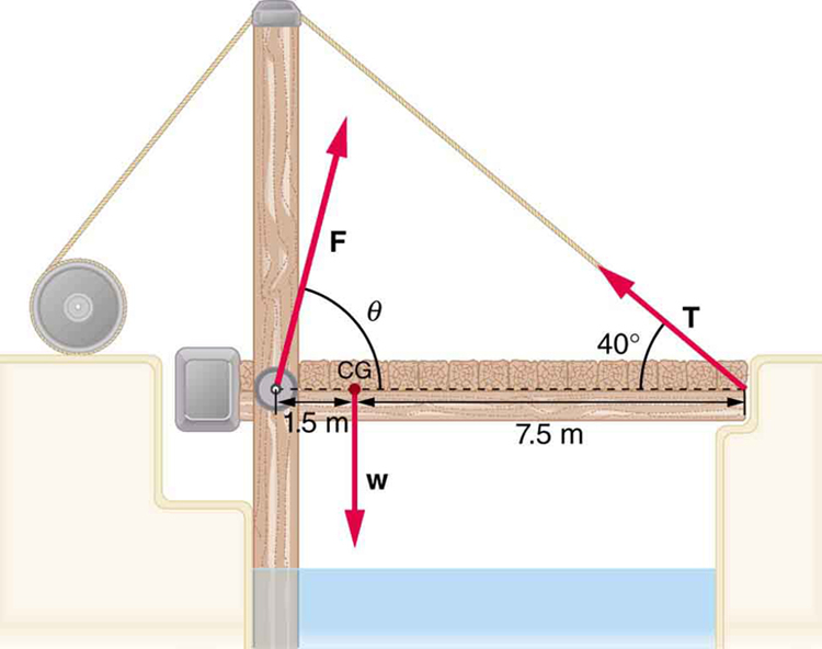 A small drawbridge is shown. There is one vertical and one horizontal wooden plank. The left end of the horizontal plank is attached to the vertical plank near its middle. At the point of contact, a hinge is shown. A wire is tied to the right end of the horizontal end, is passed over the top of the vertical plank and is connected to a pulley. The angle made by the wire with the horizontal plank is forty degrees. The reaction F at the hinge is inclined at an angle theta.
