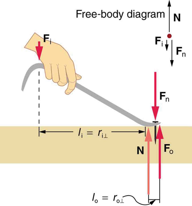 There is a nail in a wooden plank. A nail puller is being used to pull the nail out of the plank. A hand is applying force F sub I downward on the handle of the nail puller. The top of the nail exerts a force F sub N downward on the puller. At the point where the nail puller touches the plank, the reaction of the surface force N is applied. At the top of the figure, a free body diagram is shown.