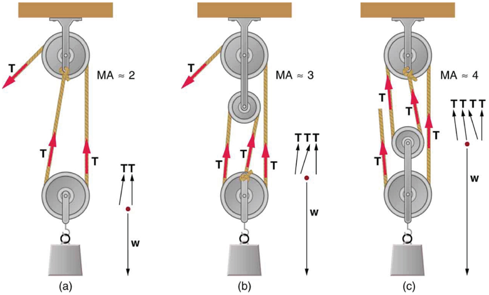 In figure a, a rope over two pulleys is shown. One pulley is fixed at the roof and the other is hanging through the rope. A weight is hanging from the second pulley. The tensions T are shown at the two parts of hanging pulley and at the free end of the rope. The mechanical advantage of the system is two. In figure b, a set of three pulleys is shown. A pulley is fixed at the roof with another pulley below it. The third pulley is hanging through the rope with a weight hanging at it. The tensions on the rope are shown as vectors on the rope and at the end of the rope. In figure c, set of three pulleys is shown. One of the pulleys is fixed at the roof. Two connected pulleys are hanging through a rope over the first pulley. The directions of the tensions are marked on the ropes and at the end of the rope.