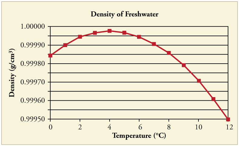 A graph of density of freshwater in grams per cubic centimeter versus temperature in degrees Celsius. The line is convex up. At zero degrees C, the density is just under zero point nine nine nine five grams per cubic centimeter. The density then increases at a decreasing rate until it hits a peak of about zero point nine nine nine nine seven grams per cubic centimeter at about four degrees C. Above four degrees C, the density decreases with increasing temperature.