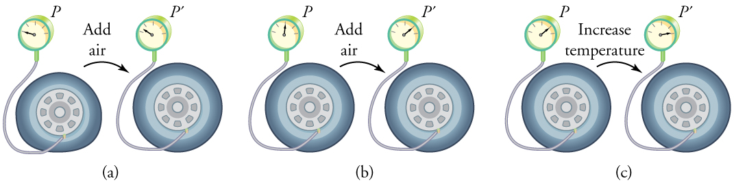 The figure has three parts, each part showing a pair of tires, and each tire connected to a pressure gauge. Each pair of tires represents the before and after images of a single tire, along with a change in pressure in that tire. In part a, the tire pressure is initially zero. After some air is added, represented by an arrow labeled Add air, the pressure rises to slightly above zero. In part b, the tire pressure is initially at the half-way mark. After some air is added, represented by an arrow labeled Add air, the pressure rises to the three-fourths mark. In part c, the tire pressure is initially at the three-fourths mark. After the temperature is raised, represented by an arrow labeled Increase temperature, the pressure rises to nearly the full mark.
