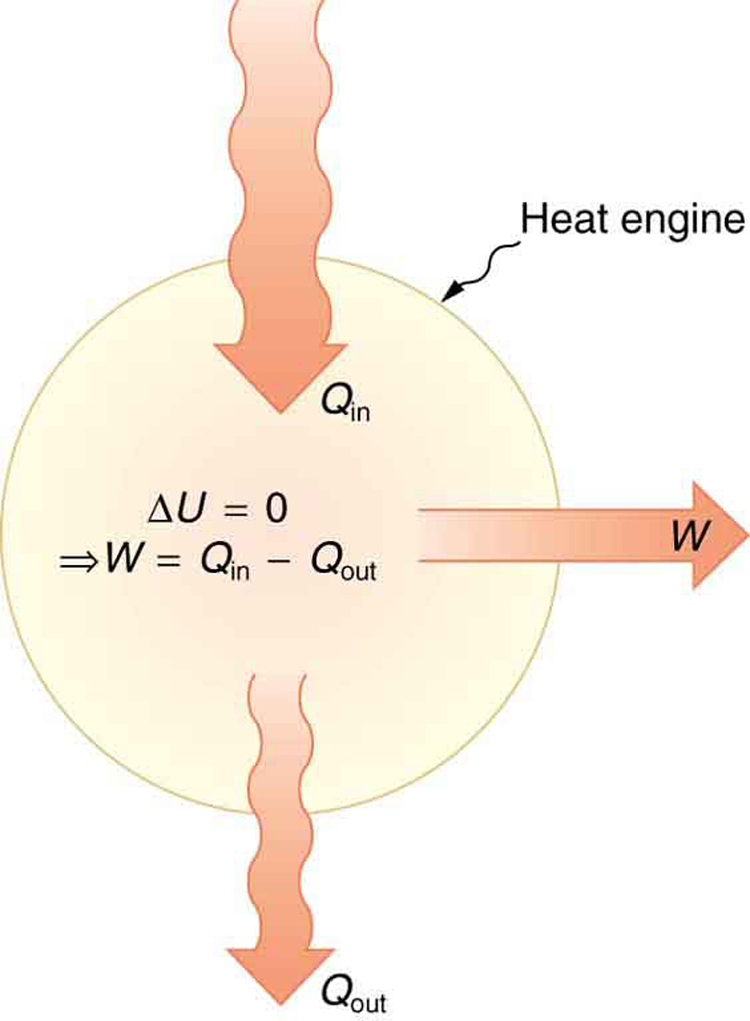 The figure shows a schematic representation of a heat engine. The heat engine is represented by a circle. The heat entering the system is shown as Q sub in, represented as a bold arrow toward the circle, and the heat coming out of the heat engine is shown as Q sub out, represented by a narrower bold arrow leaving the circle. The work labeled as W is shown to leave the heat engine as represented by another bold arrow leaving the circle. At the center of the circle are two equations. First, the change in internal energy of the system, delta U, equals zero. Consequently, W equals Q sub in minus Q sub out.