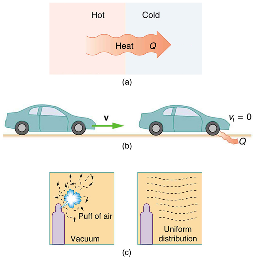 Part a of the figure shows spontaneous heat transfers. A rectangular section is divided down the center, and then marked hot on the left end and cold on the right. Heat Q is shown to flow from the hot end to the cold end as shown by a bold arrow toward the right. Part b of the figure shows a car moving on a horizontal road toward the right with initial velocity v. The car brake is applied after some time. The final velocity v sub f is shown equal to zero. Heat is released by the car. Part c of the figure shows two parts. The first part shows a burst of gas let into a vacuum chamber using a sprayer. The molecules of gas are shown to move in a random manner shown as dashed zigzag arrows. The second part of the same diagram shows the next stage after the air burst is sprayed. The molecules of air are shown to be arranged in uniform distribution as shown by horizontal, parallel dashed curves in the medium.