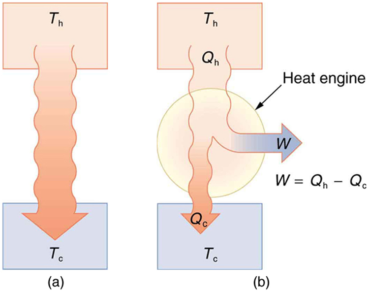 Part a of the figure shows the spontaneous heat transfer from a hot system to a cold system. The hot reservoir at temperature T sub h is represented by a rectangular section in the top and the cold reservoir at temperature T sub c is shown as a rectangular section at the bottom. Heat is shown to flow from hot reservoir to cold reservoir as shown by a bold arrow pointing downward. Part b of the figure shows a heat engine represented as a circle. The hot reservoir at temperature T sub h is represented by a rectangular section at the top and a cold reservoir at temperature T sub c is shown as a rectangular section at the bottom. Heat Q sub h is transferred out of the hot reservoir, work W is the output equals Q sub h minus Q sub c, and heat Q sub c is the heat transferred into the cold reservoir. All these are shown using bold arrows.