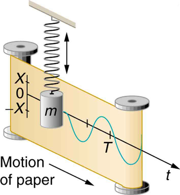 There are two iron paper roll bars standing vertically with a paper strip stitched from one bar to the other. There is a vertical hanging spring just over the middle of the two bars, perpendicular to the strip of the paper, having an object with mass m tied to it. There is a line graph with amplitude scale as X, zero and negative X on the left side of the paper strip, vertically over each other with their points marked. A perpendicular line is drawn through this amplitude scale toward the right with a point T marked over it, showing the time duration of the amplitude. This line has an oscillating wave drawn through it.