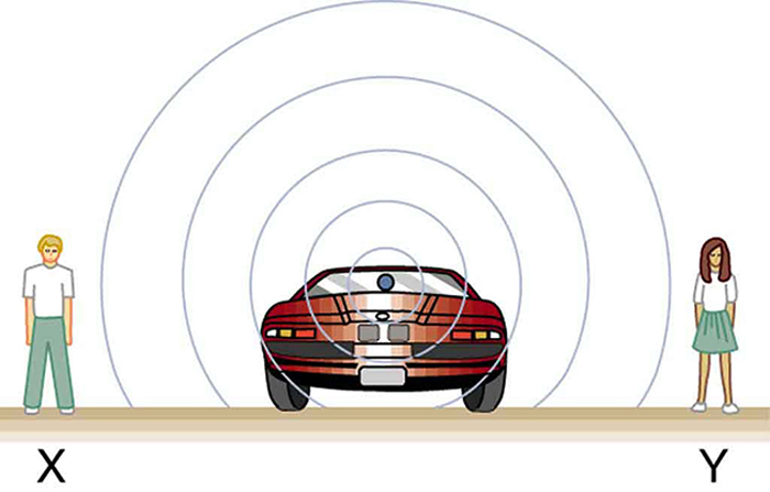 Sound waves coming out of a car stopped on a road are shown as spherical areas of compression. The waves are shown to reach two observers, X and Y, standing on opposite sides of the car.
