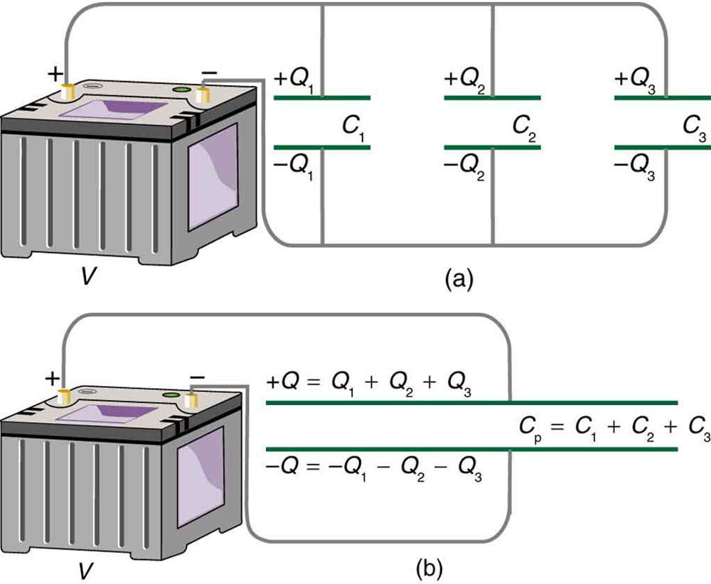 Part a of the figure shows three capacitors connected in parallel to each other and to the applied voltage. The total capacitance when they are connected in parallel is simply the sum of the individual capacitances. Part b of the figure shows the larger equivalent plate area of the capacitors connected in parallel, which in turn can hold more charge than the individual capacitors.