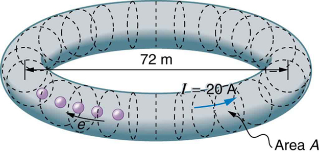 The circuit shows a doughnut shaped storage ring called SPEAR. The cross sections of ring are marked as A and are represented as dotted circular sections. The diameter of storage ring as measured between diametrically opposite cross sections on both ends is seventy two meters. The current in the ring is given as twenty amps. The direction of current I is shown opposite to the direction of movement of electrons e using arrows.