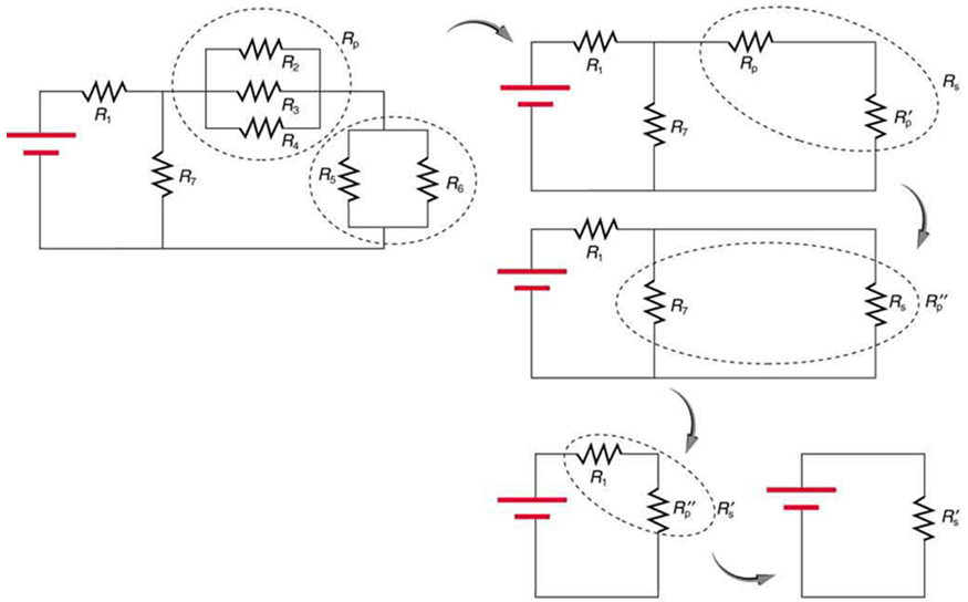 The diagram has a set of five circuits. The first circuit has a combination of seven resistors in series and parallel combinations. It has a resistor R sub one in series with a set of three resistors R sub two, R sub three, and R sub four in parallel and connected in series with a combination of resistors R sub five and R sub six, which are parallel. A resistor R sub seven is connected in parallel to R sub one and the voltage source. The second circuit calculates combinations of all parallel resistors in circuit one and replaces them with their equivalent resistance. It has a resistor R sub one in series with R sub p and R sub p prime. A resistor R sub seven is connected in parallel to R sub one and the voltage source. The third circuit takes the combination of the series resistors R sub p and R sub p prime and replaces it with R sub s. It has a resistor R sub one in series with R sub s. A resistor R sub seven is connected in parallel to R sub s and the voltage source. The fourth circuit shows a parallel combination of R sub seven and R sub s are calculated and replaced by R sub p double prime. The circuit now has a series combination voltage source, R sub one and R sub p double prime. The fifth circuit shows the final equivalent of the first circuit. It has a voltage source connecting across a final equivalent resistance R sub s prime.