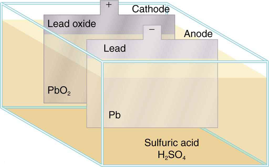 A simplified view of a battery shows a rectangular container of sulfuric acid with two thin upright metal plates immersed in it, one made of lead and the other made of lead oxide. Each plate projects above the liquid line, providing a positive or negative terminal above the battery. The positive terminal is labeled as the cathode, and the negative terminal is labeled as the anode.