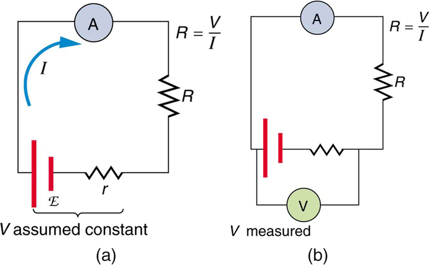 The diagram shows two circuits. The first one has a cell of e m f script E and internal resistance r connected in series to an ammeter A and a resistor R. The second circuit is the same as the first, but in addition there is a voltmeter connected across the voltage source E.
