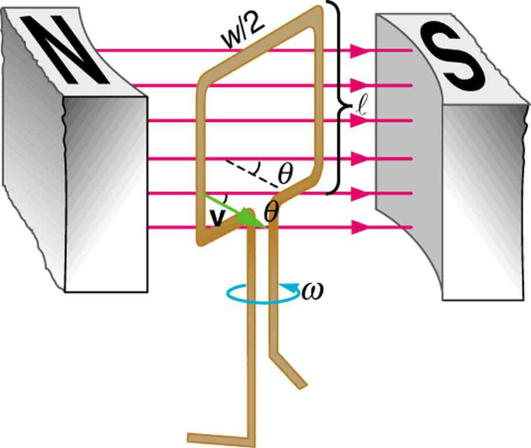 The figure shows a schematic diagram of an electric generator with a single rectangular coil. The rotating rectangular coil is placed between the two poles of a permanent magnet shown as two rectangular blocks curved on side facing the coil. The magnetic field B is shown pointing from the North to the South Pole. The North Pole is on the left and the South Pole is to the right and hence the direction of field is from left to right. The angular velocity of the coil is given as omega. The velocity vector v of the coil makes an angle theta with the direction of field.