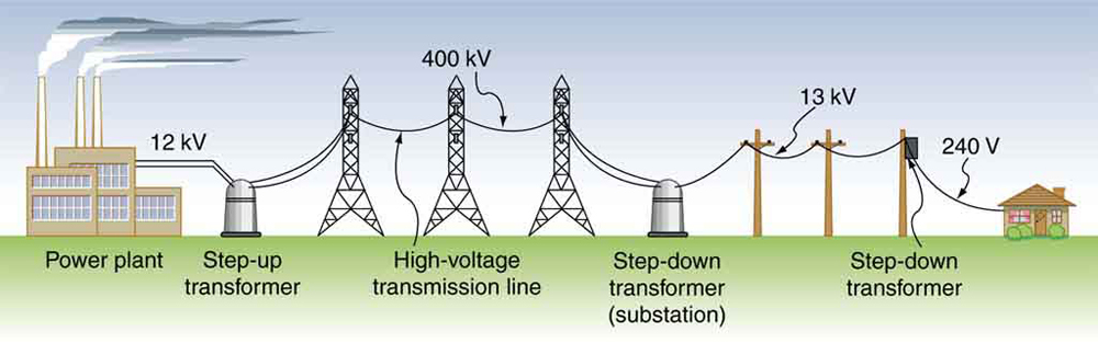 The figure shows a transmission power system. It shows the various stages in a power transmission system from the power plant to the house hold with the help of images. The first image is of a power plant. The voltage generated is at twelve volts. This voltage is shown to pass on to a step up transformer through cables. From the step up transformer the current passes through a high voltage transmission line at four hundred kilo volt. The high voltage transmission line is shown passing on three towers. The current is then passed to a step down transformer substation. The current is step down to twelve volts. This is now passed through power transmission lines on poles. This current reaches a step down transformer which is fixed on a pole. Here the voltage is further stepped down to two hundred forty volts. Current is then supplied to an individual household at two hundred forty volts.