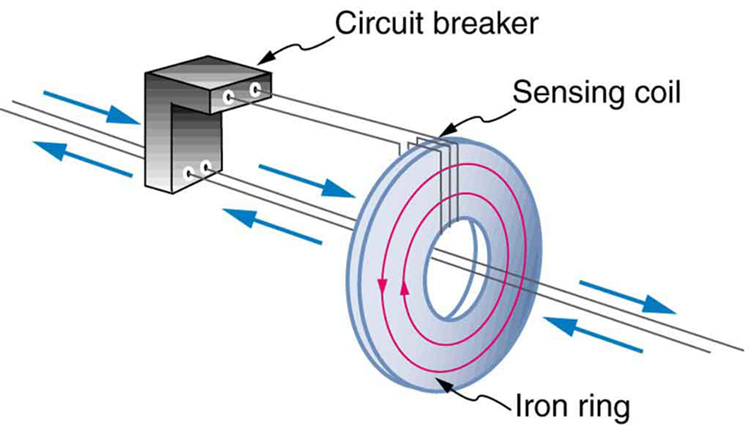 The figure shows an L shaped structure having four terminals. This is represented as circuit breaker. The upper two ends are connected to a sensing coil wound on an iron ring shaped core. The lower two terminals of the circuit breaker have connecting wires than run through the center hole of the ring shaped core. Current is shown to flow to and fro across the two wires. The currents in the iron ring are shown as concentric circles.