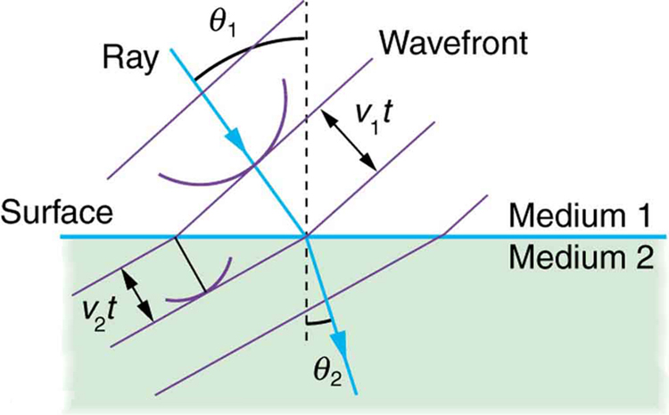 The figure shows two media separated by a horizontal line labeled surface. The upper medium is labeled medium one and the lower medium is labeled medium two. A vertical dotted line cuts through both media and is perpendicular to the surface. The point where the dotted line crosses the surface between the media will be called the point of contact. In medium one, a ray pointing down and to the right makes an abrupt turn at the point of contact. The path of the ray makes an angle theta sub one with the dotted line in medium one. In medium two, the ray leaves the point of contact and follows a path that makes an angle theta sub two with the dotted line in medium two, where theta sub two is less than theta sub one. We will call these the incident ray and the refracted ray, respectively. Thus, the refracted ray is closer to being vertical than the incident ray. Three line segments, labeled wavefront, are drawn perpendicular to the incident ray and the refracted ray. These line segments are equally spaced for both rays, but the three line segments that cross the incident ray are shorter and more widely spaced than the three line segments that cross the refracted ray. The separation of these line segments is labeled v sub one t for the incident ray and v sub two t for the refracted ray, with v sub two t being less than v sub one t.