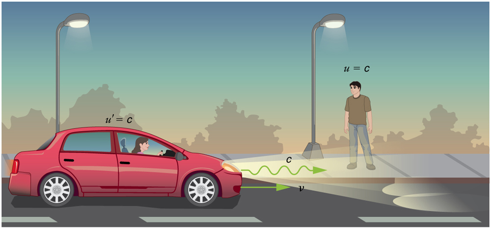 A car is moving towards right with velocity v. A boy standing on the side-walk observes the car. The velocity of light u primed is shown to be c as observed by the girl in the car and the velocity of light u is also c as observed by the boy.