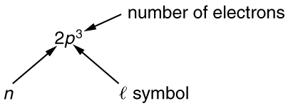 Diagram illustrating the components of the expression 2 times p to the third power, where 2 is the pricncipal quantum number n, p is the angular momentum quantum number, represented by a script letter l, and the exponent 3 is the number of electrons.