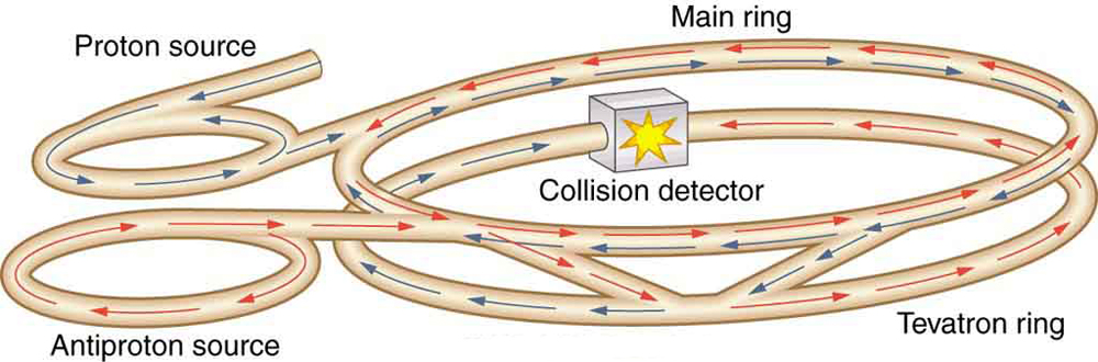 On the left side of the image is a pair of equal-diameter, horizontal rings, with one labeled proton source and the other labeled anti proton source. The rings look like they are made of a hose; that is, their cross section is circular and they appear hollow. In the proton-source ring blue arrows appear indicating counterclockwise motion inside the hose. In the anti-proton-source ring, red arrows appear indicating clockwise motion inside the hose. A section of hose tangentially leaves each ring to tangentially join another larger ring to the right, which is labeled main ring. Both blue arrows and red arrows appear in the main ring, indicating simultaneous clockwise and counterclockwise motion. From the main ring two tangential hose sections exit to join a similar-sized ring situated beneath the main ring and that is labeled tevatron ring. In the tevatron ring, the blue arrows go half-way around clockwise and the red arrows go half-way around counterclockwise. They meet in a cube labeled collision detector and that has a yellow starburst icon on it.