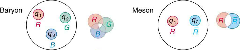The first image shows a big circle labeled baryon that contains three quarks represented as smaller red, green, and blue circles. The combination of red, green, and blue makes the bigger baryon circle white. The second image shows a big circle labeled meson that contains a quark represented by a small red circle and an anti quark represented by a small cyan circle. The combination of red and cyan makes the bigger meson circle white.