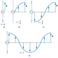 24.2 Production Of Electromagnetic Waves – College Physics