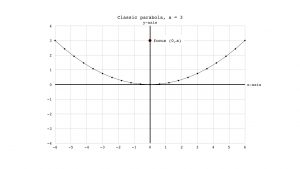 Classic parabola, a = 3