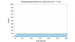 tortoise speed