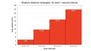Shelby, 1 second intervals