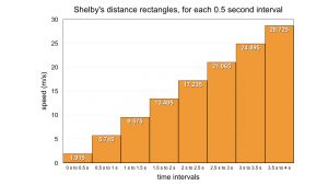 Shelby speeds, 0.5 second intervals