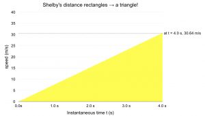 Shelby speeding up over time