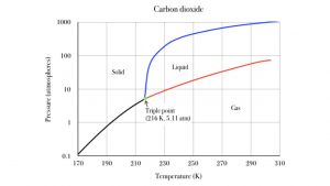 Carbon dioxide pressure vs. temperature