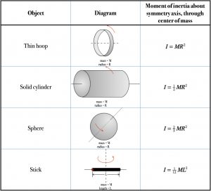 Table of moments of inertia