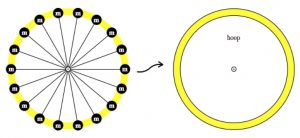 rigid rotators → hoop