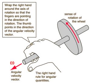 right hand rule