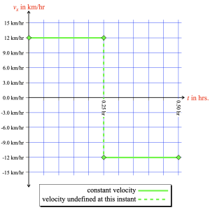 A velocity graph of an object traveling right at 12 km/hr for 15 minutes, then left at 12 km/hr for 15 minutes