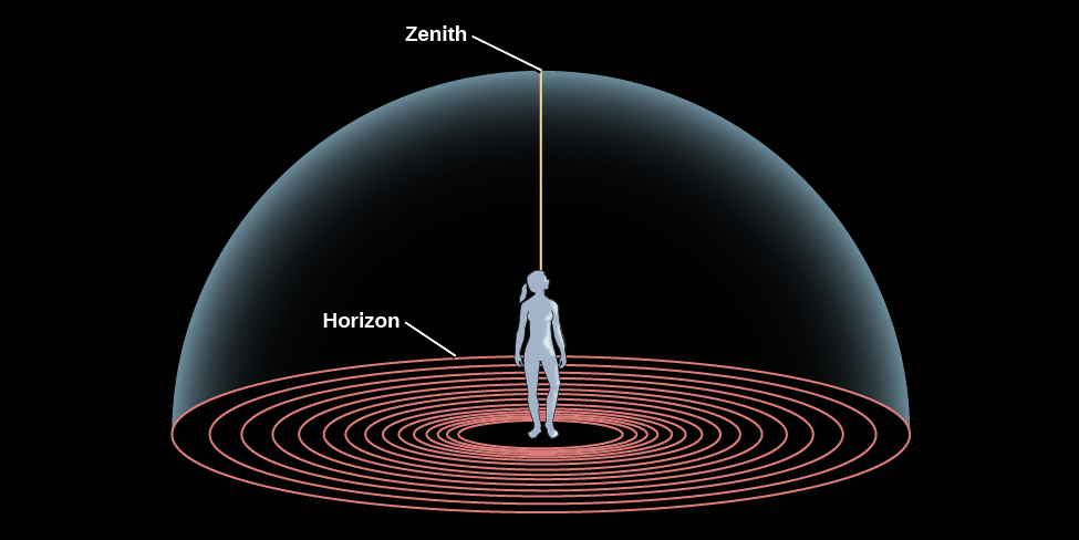 Diagram of the Horizon and the Zenith. In the centre of this illustration a human figure stands looking upward. She is standing at the center of a series of concentric circles representing the ground, the outermost circle is labeled the “Horizon”. The sky is represented as a dome enclosing the figure and the ground the figure stands on. Thus, the dome meets the ground at the horizon. A line is drawn vertically upward from the figure to the top of the dome directly over the figure’s head, and is labeled the “Zenith”.