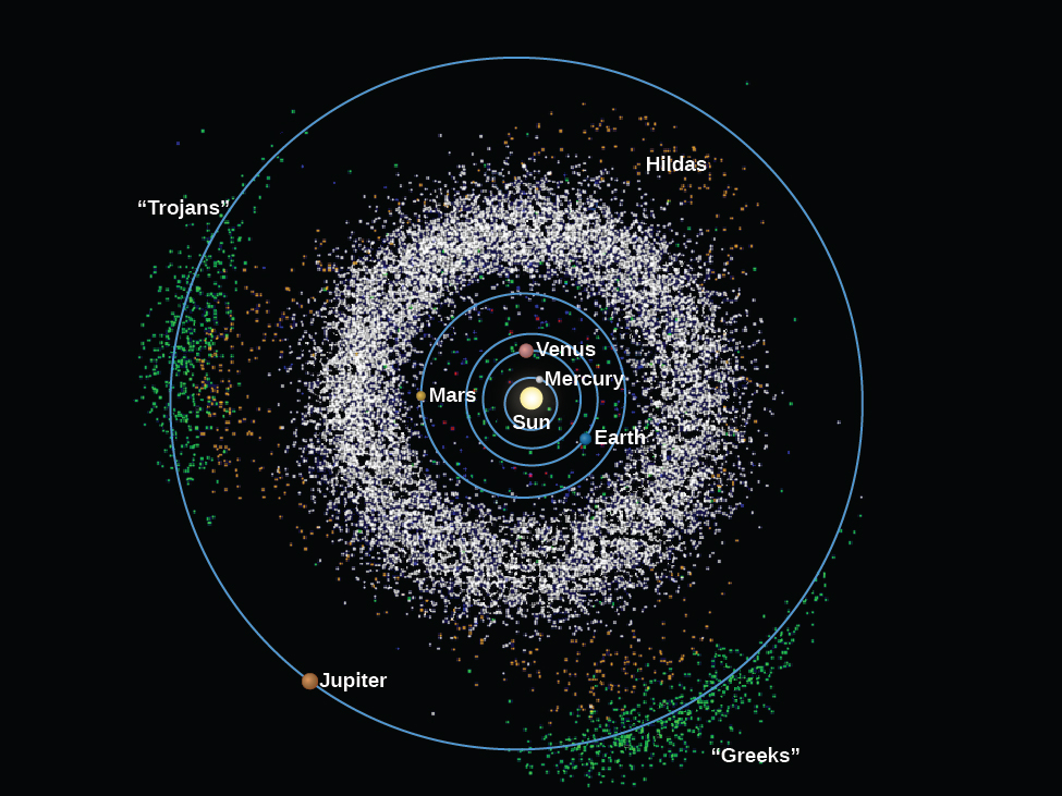 Asteroids in the Solar System. All known asteroids as of 2006 are plotted in this diagram of the Solar System. At center is the Sun, with the orbits of the inner planets drawn as blue circles. At the outer edge of the diagram the orbit of Jupiter is drawn as a blue circle. The vast majority of asteroids lie between the orbits of Mars and Jupiter, and are plotted here as thousands of white dots. Also plotted are the three “families” of asteroids whose orbits are largely determined by the influence of Jupiter. They are the “Greeks”, located at lower right, the “Trojans” at far left and the “Hildas” at upper right, inside the orbit of Jupiter.