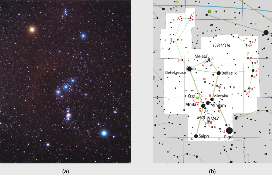 Orion. Panel (a) is a photograph of the constellation Orion. Yellow Betelgeuse is at the upper left of this image, and blue Rigel is at the lower right. The three stars of Orion’s belt are just below center. Panel (b) is a contemporary star-chart of Orion. The brightest stars are shown with their proper names and Greek letter designations. From top to bottom are, “Meissa (lambda),” “Betelgeuse (alpha),” “Bellatrix (gamma),” “Mintaka (delta),” “Alnilam (epsilon),” “Alnitak (zeta),” “Rigel (beta),” and “Saiph (kappa).” Also shown, circled in red, are the nebulae “M 78,” “M 42” and “M 43.”