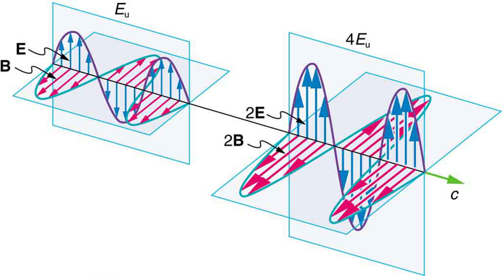 24.4 Energy in Electromagnetic Waves – College Physics