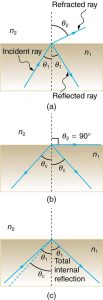 In the first figure, an incident ray at an angle theta 1 with a perpendicular line drawn at the point of incidence travels from n1 to n2. The incident ray suffers both refraction and reflection. The angle of refraction is theta 2. In the second figure, as theta 1 is increased, the angle of refraction theta 2 becomes 90 degrees and the angle of reflection corresponding to 90 degrees is theta c. In the third figure, theta c greater than theta i, total internal reflection takes place and instead of refraction, reflection takes place and the light ray travels back into medium n1.