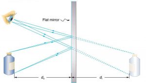 A bottle at a distance d sub o from a flat mirror. An observer’s eye looks into the mirror and finds the image at d sub I behind the mirror. The incident rays fall onto the mirror and get reflected to the eye. The dotted lines represent reflected rays extrapolated backward and produce an image of the same size.