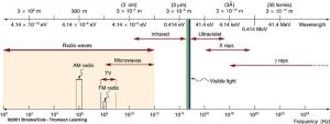 An electromagnetic spectrum is shown. Different types of radiation are indicated using double-sided arrows based on the ranges of their wavelength, energy, and frequency; the visible spectrum is shown, which is a very narrow band. The radio wave region is further segmented into A M radio, F M radio, and Microwaves bands.