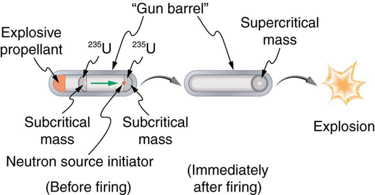 32.7 Nuclear Weapons – College Physics